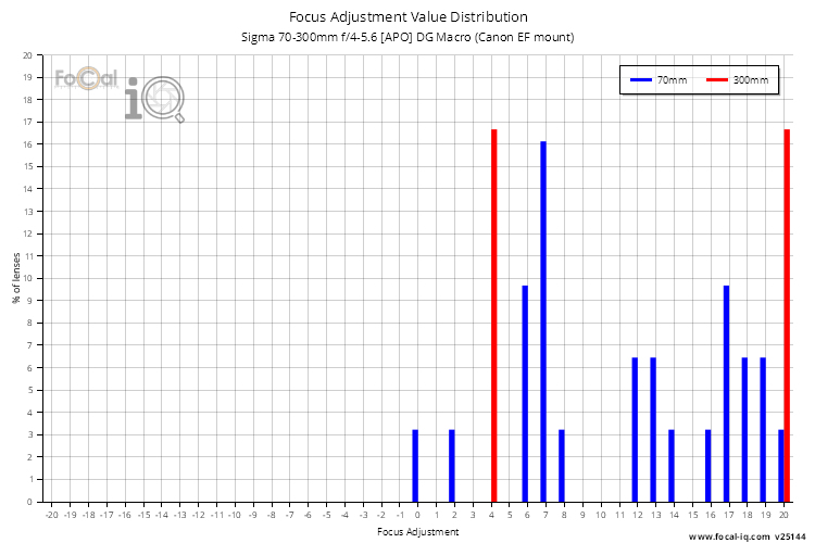 Focus Adjustment Value Distribution for Sigma 70-300mm f/4-5.6 [APO] DG Macro (Canon EF mount)
